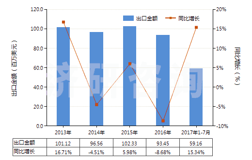 2013-2017年7月中國非零售與棉混紡聚酯短纖紗線(混紡指按重量計(jì)聚酯短纖含量在85%以下)(HS55095300)出口總額及增速統(tǒng)計(jì)